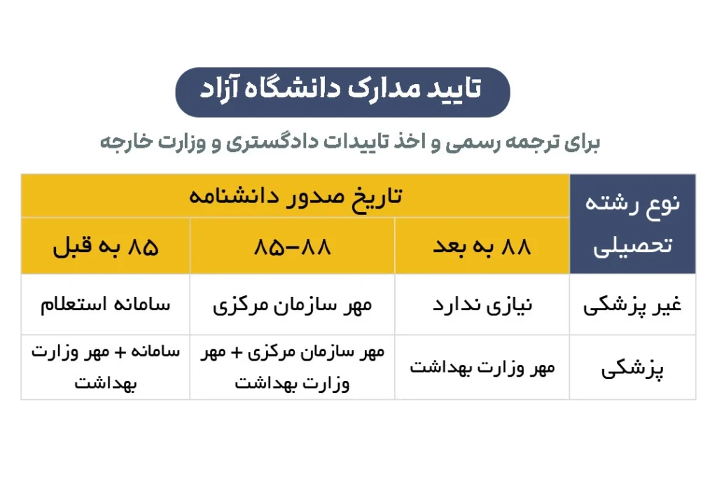 راهنمای گام به گام ترجمه مدارک دانشگاه آزاد ۱۴۰۴ + تاییدیه آنلاین 2 مراحل تایید مدارک دانشگاه آزاد