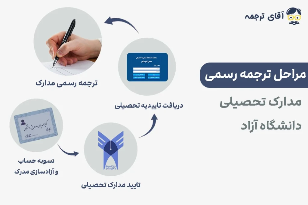 راهنمای گام به گام ترجمه مدارک دانشگاه آزاد ۱۴۰۴ + تاییدیه آنلاین 1 مراحل ترجمه مدارک دانشگاه آزاد